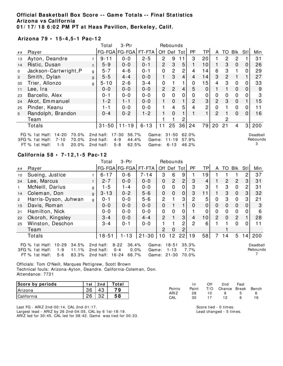 Arizona-Cal box score