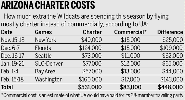 Chart: Arizona charter costs