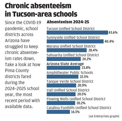26182_071926_TUC_absenteeism_Tucson_schools
