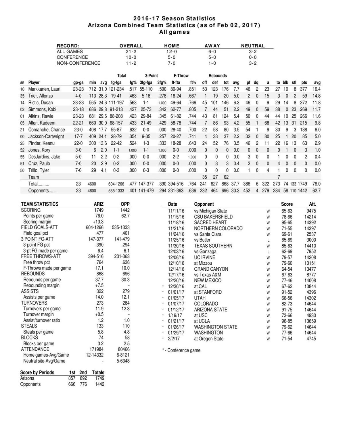 UA stats through 2/2/17