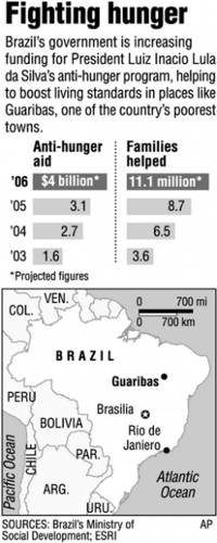 Want being eased in Brazilian poverty belt  