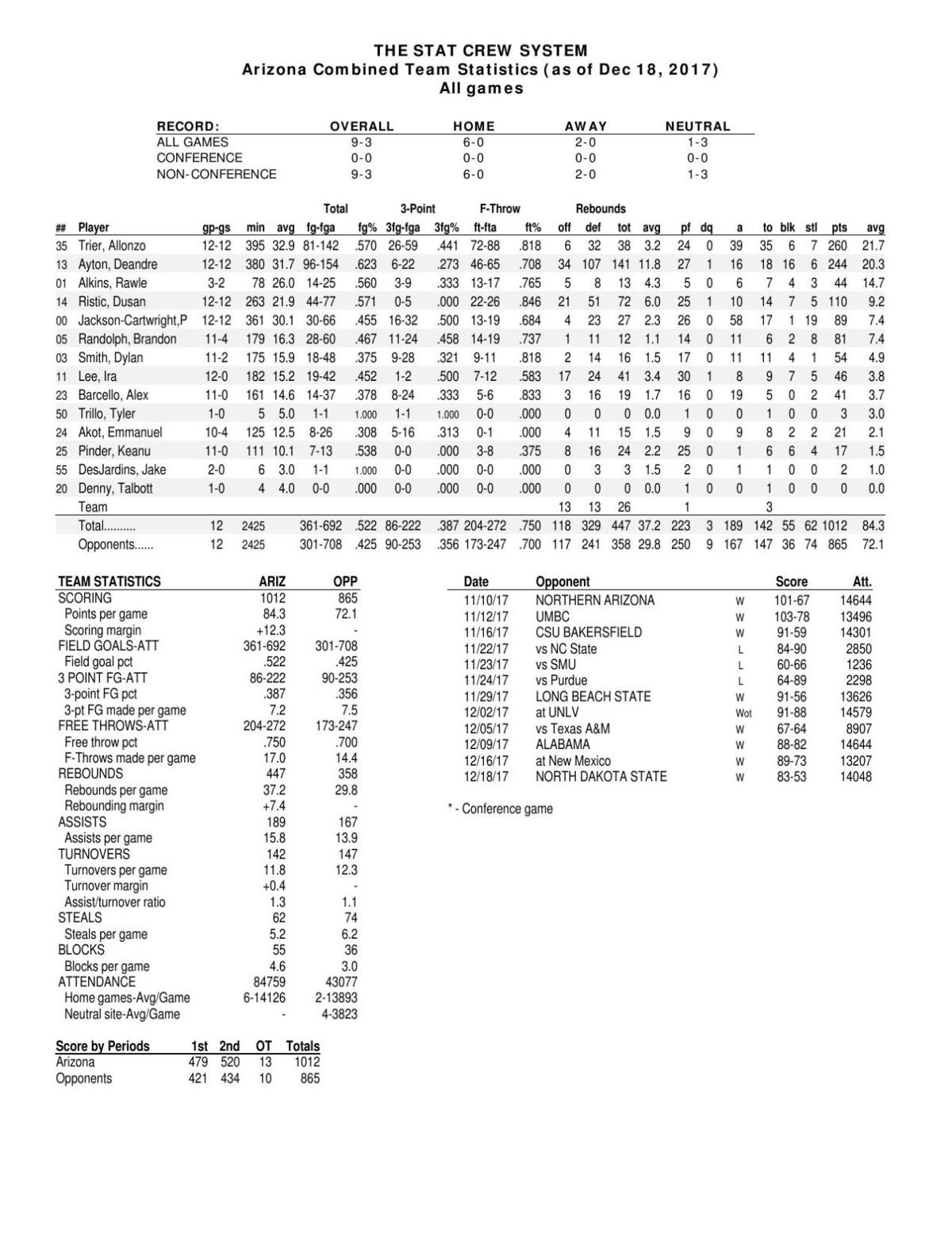 UA stats through 12/18/2017