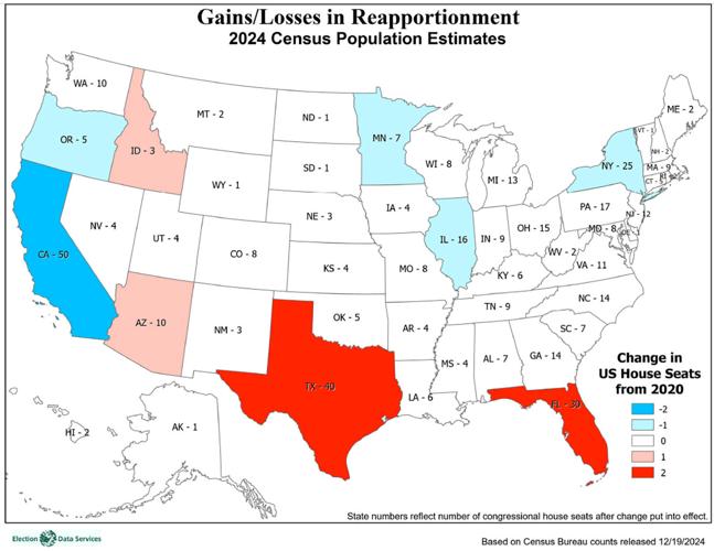 Arizona on track to gain 10th seat in Congress