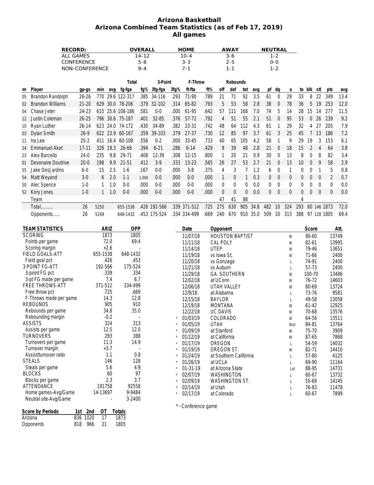 UA stats through 2/17/19