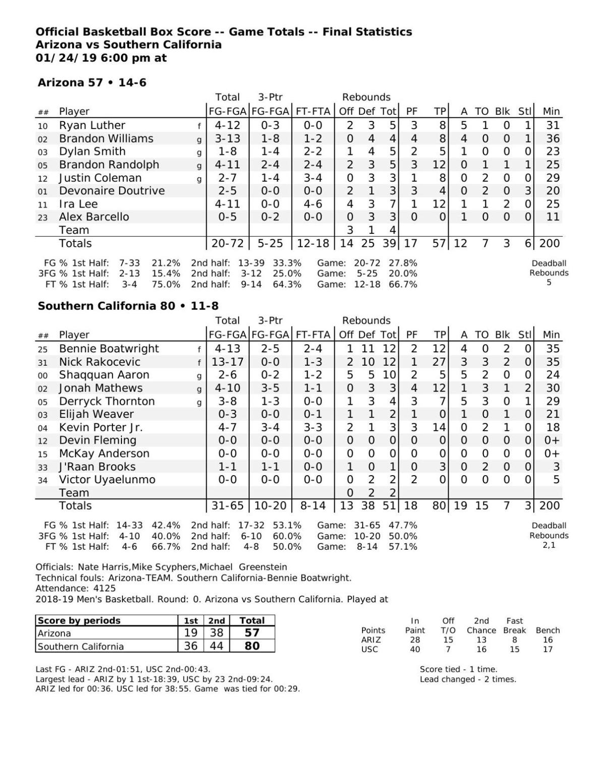 UA-USC box score