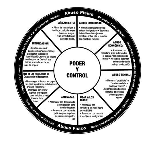 Círculo de poder y control