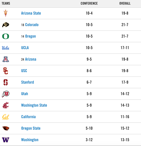 Pac-12 Standings