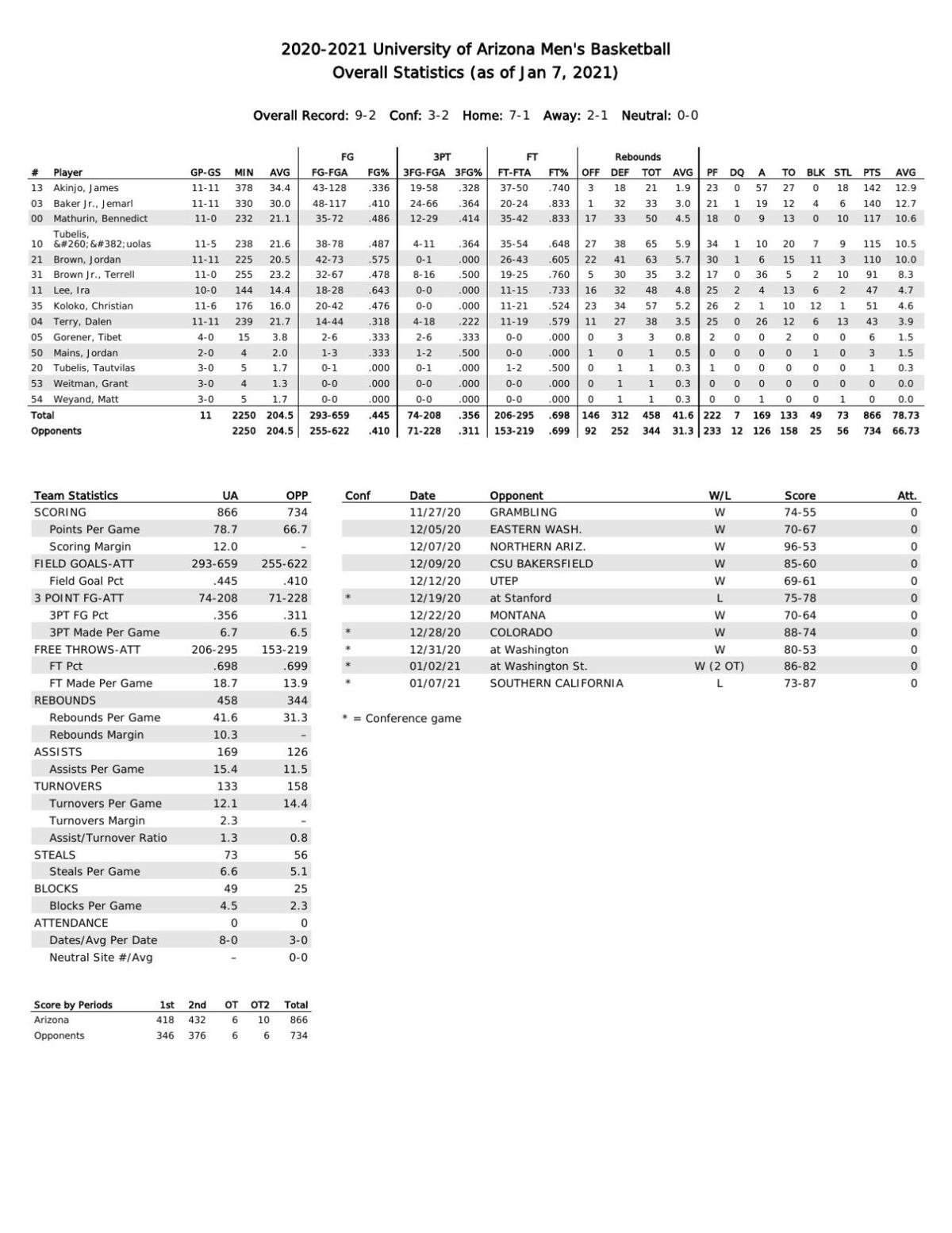 UA stats through 1/7/21