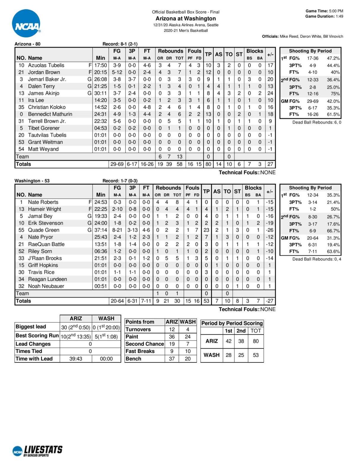ArizonaWashington box score