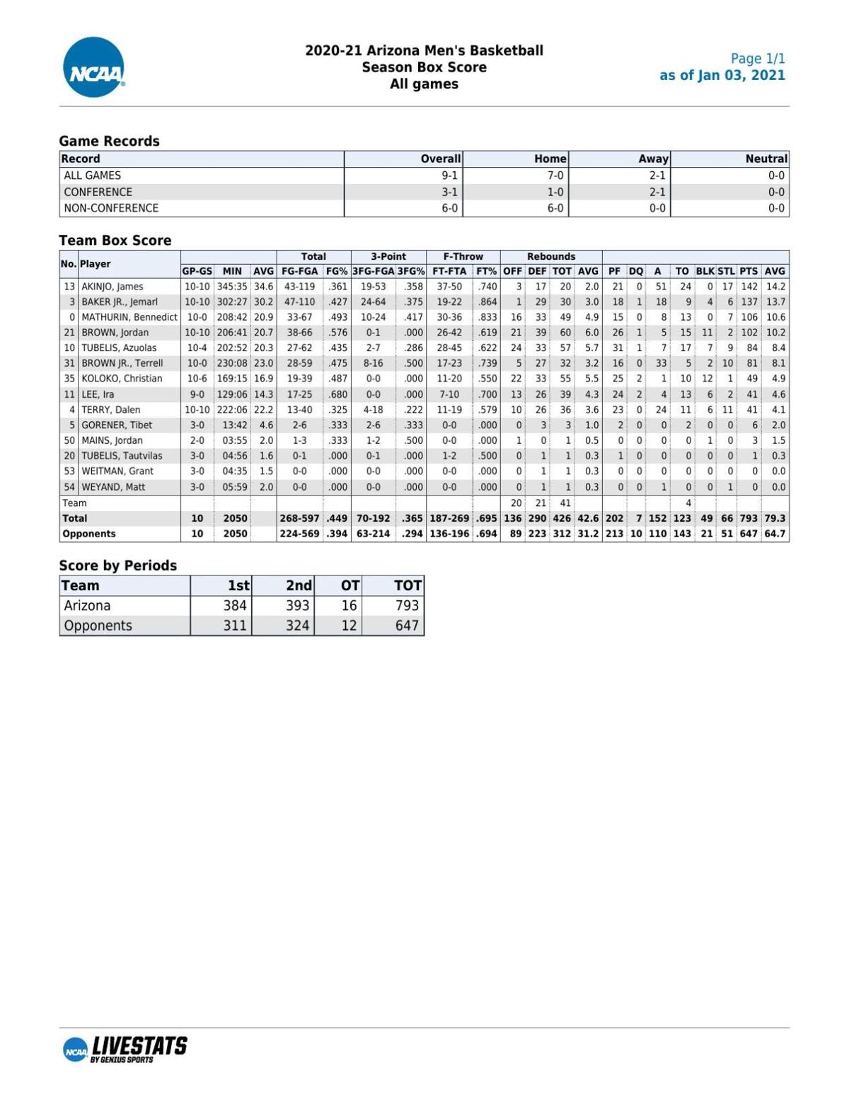 UA stats through 1/2/21