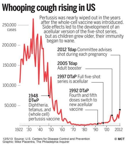 Whooping cough rising in the U.S.