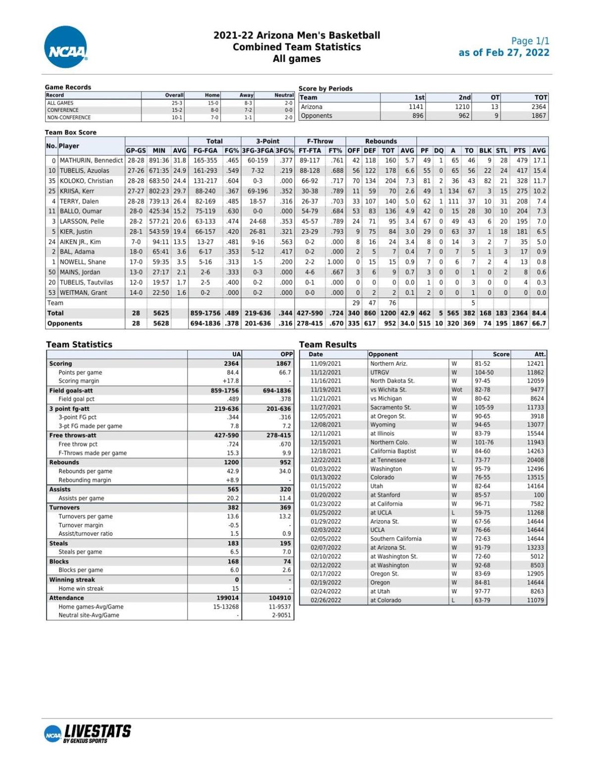 UA stats through 2/26/22