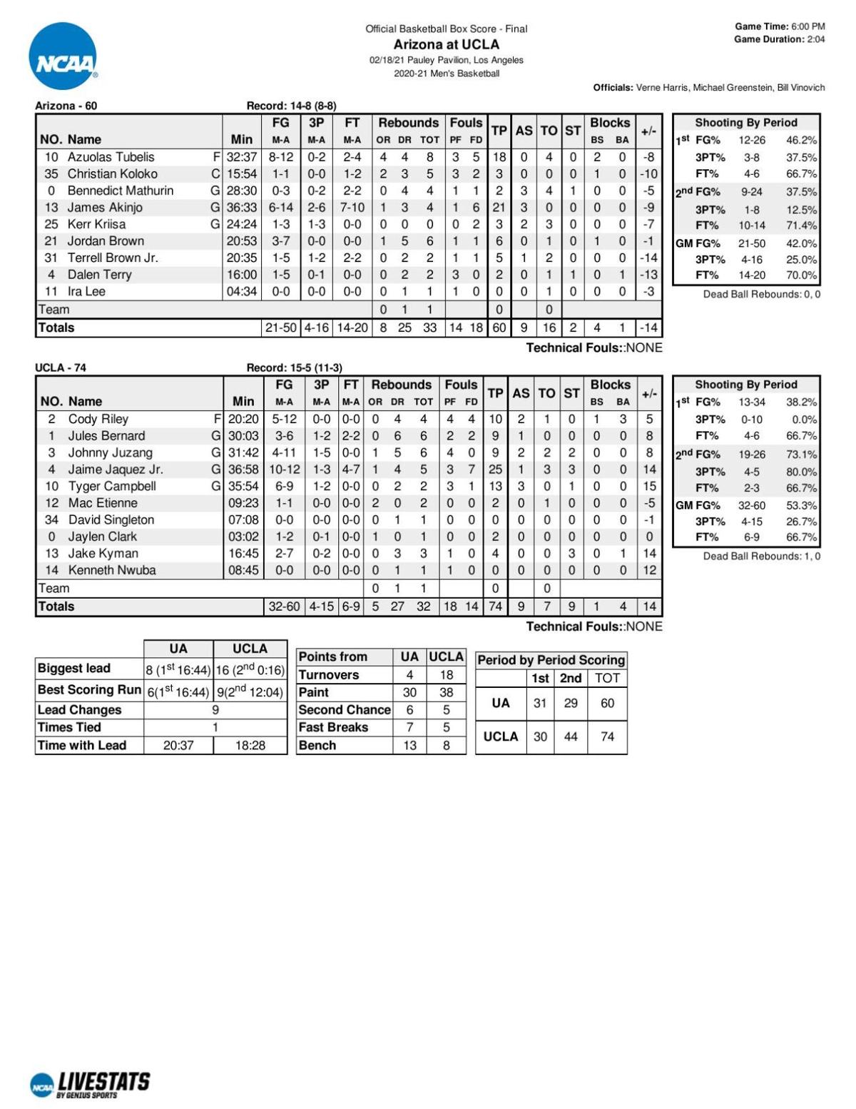 UCLA-Arizona box score