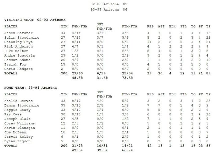 03 94 ua box score