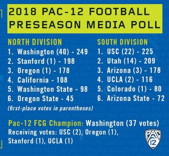 2018 Pac-12 media poll