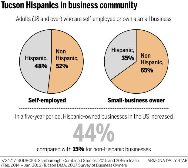 072317-op-Hispanic-biz-owners-g1