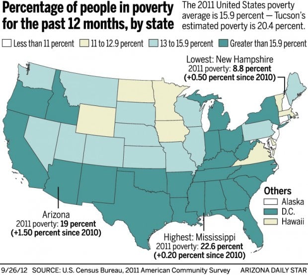 Census: Tucson sixth-poorest large city