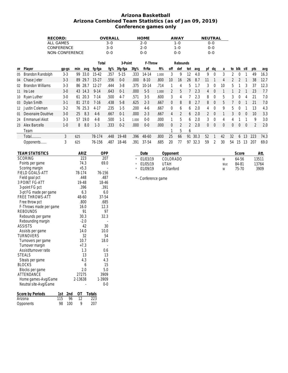 UA Pac-12 stats through 1/9/19