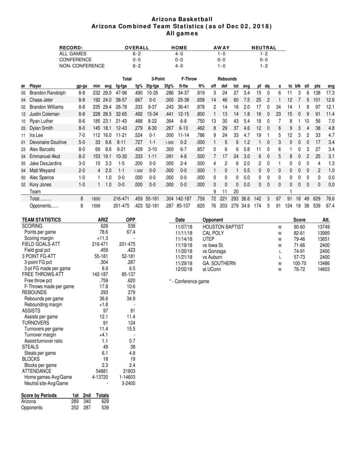 UA stats through 12/2/18