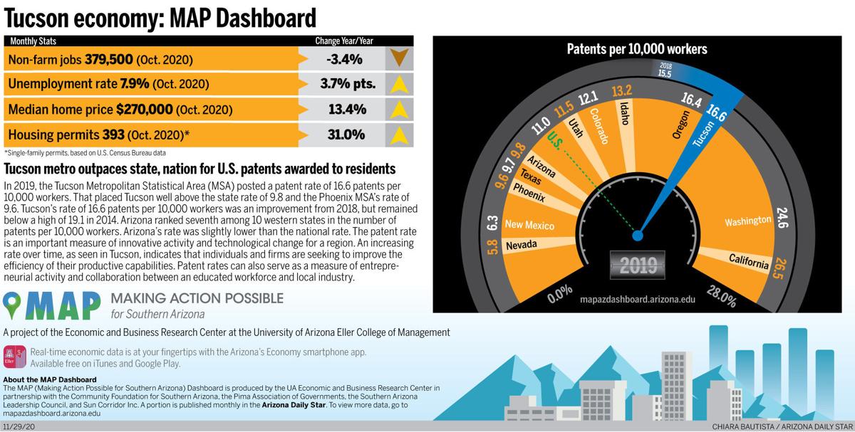 MAP Dashboard: Tucson outpaces state, nation in patents by population