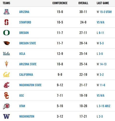 050321-pac12baseball