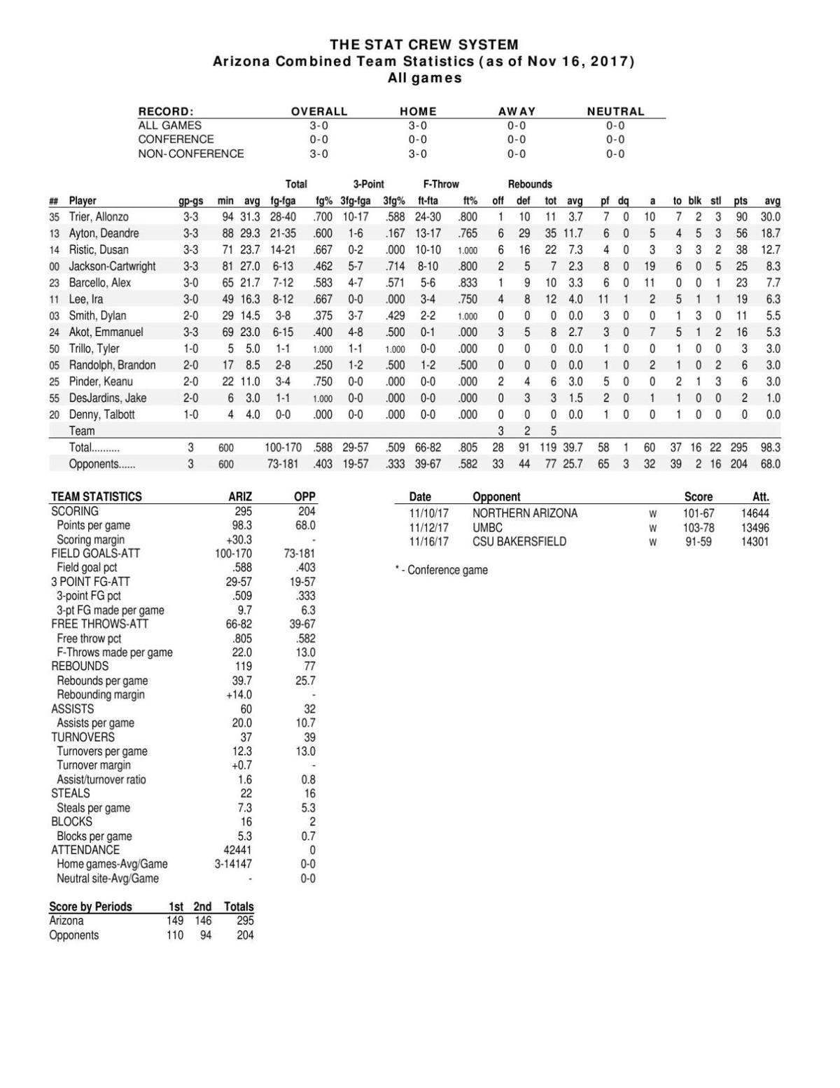 UA stats through 11/16/17