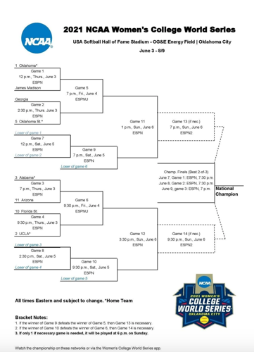 WCWS bracket