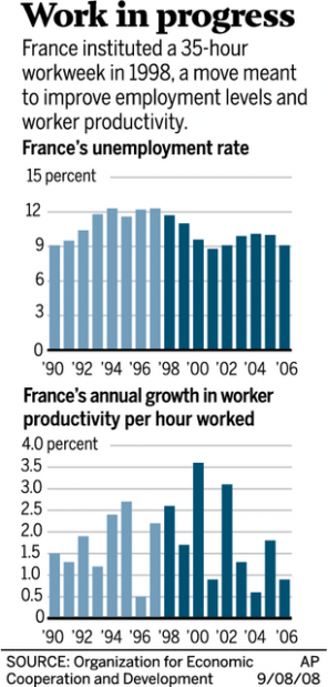 Au revoir 35 hour workweek