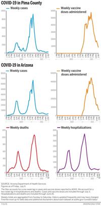 071121-tuc-metro-cv-weekly-data-g1
