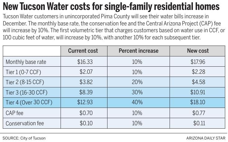 water-rates-rising-in-december-for-71-000-pima-county-residents