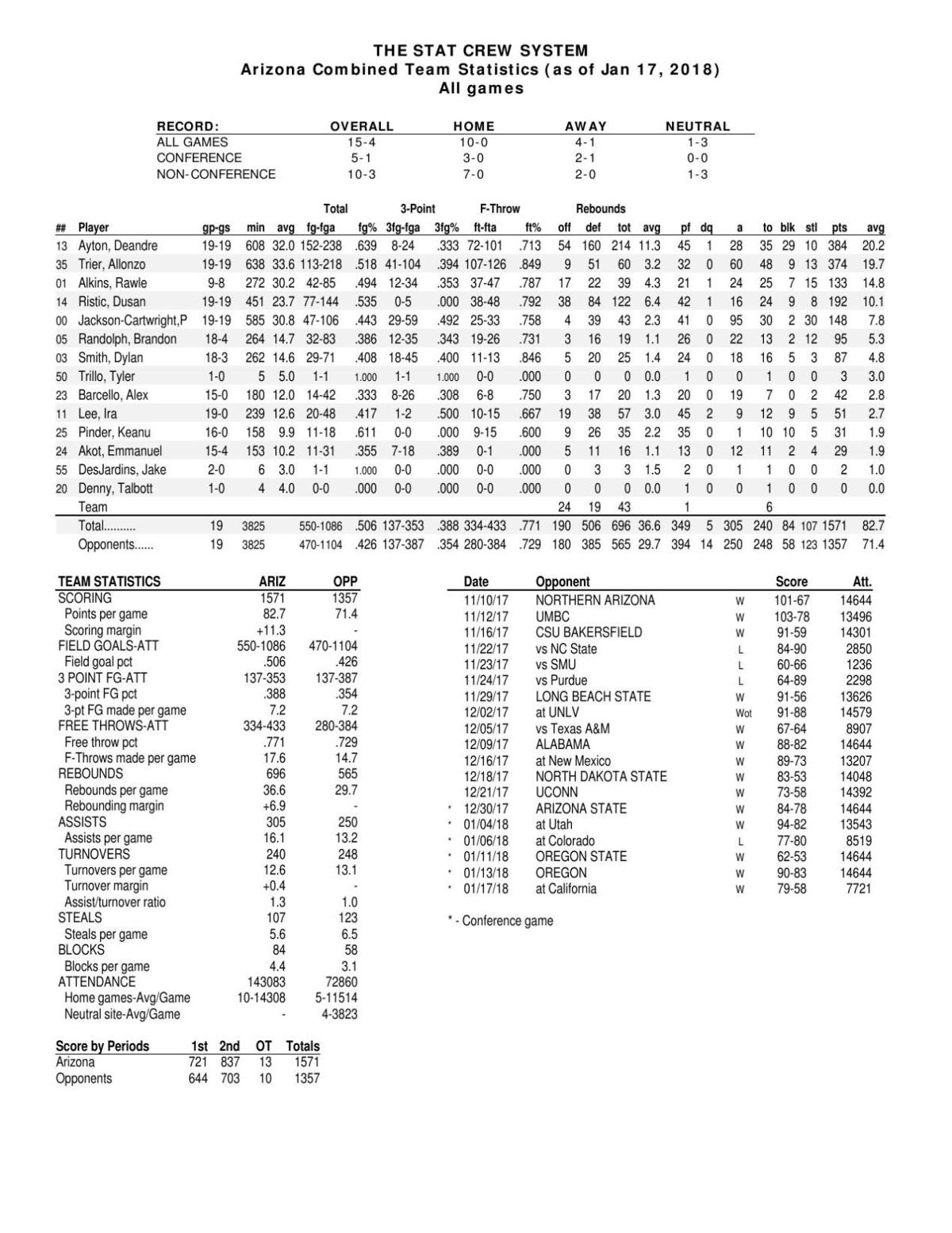 UA stats through 1/17/18