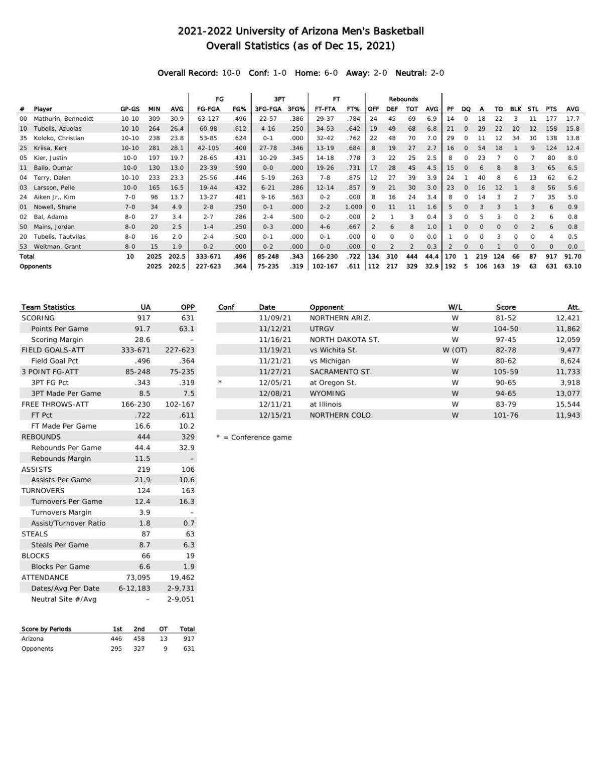 UA stats through 12/15/21