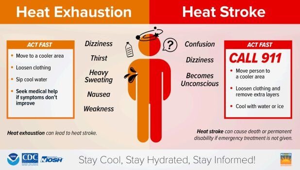 Heat exhaustion v. Heat stroke