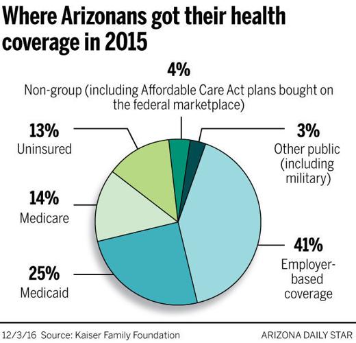 Where Arizonans got their health coverage in 2015