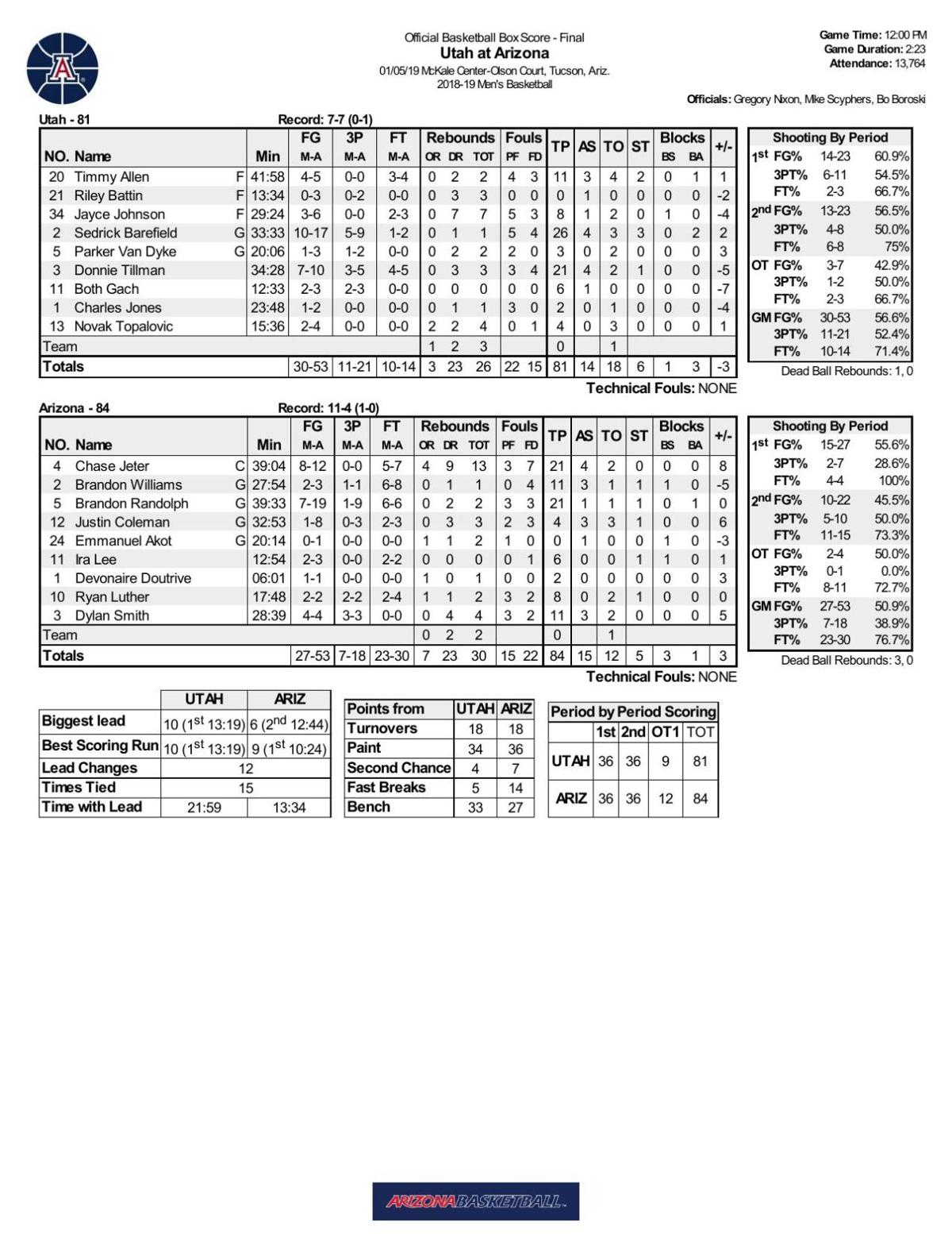 ArizonaUtah box score