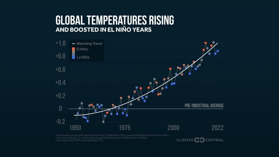ENSO and warming