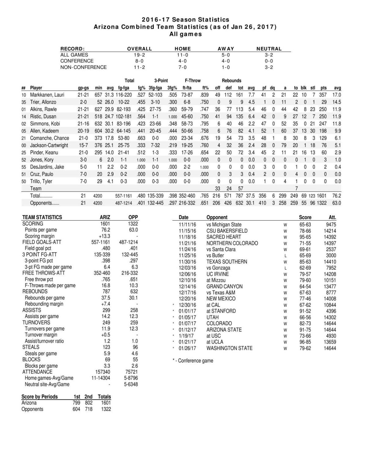 UA overall stats through 1/26/17