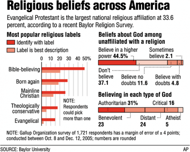 Survey finds Americans are surprisingly religious  