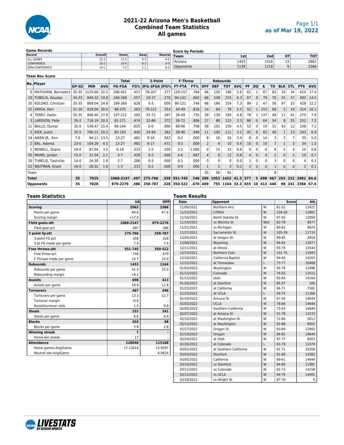 UA stats through 3/18/22