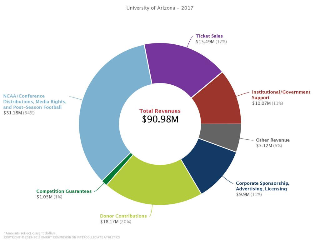 High Stakes Game Arizona S Football Revenue And Spending Is Up Over Last 15 Seasons Wildcats Tucson Com
