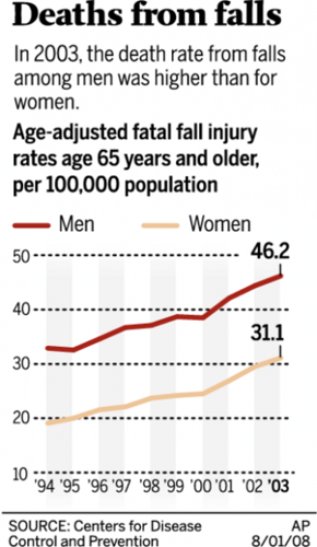 Device may help those with balance woes avoid falls  
