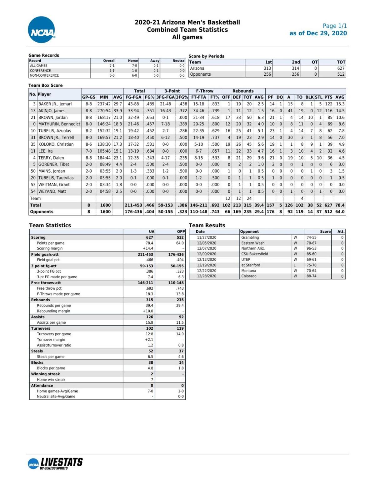 UA stats through 12/28/20