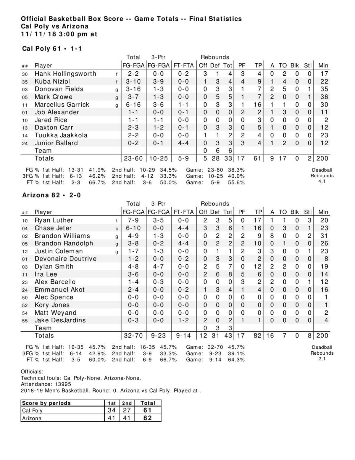 Arizona-Cal Poly box score