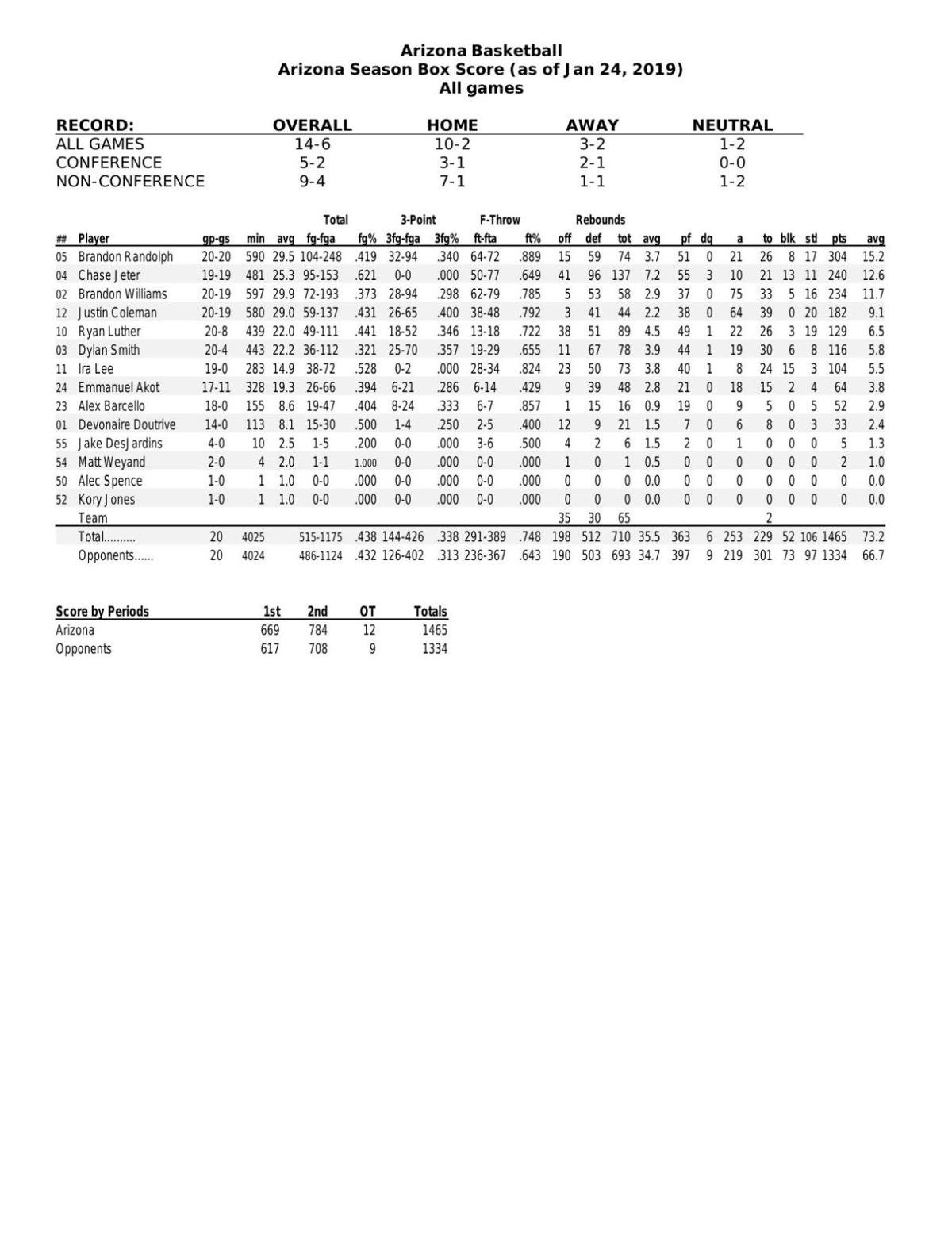 UA stats through 1/24/19