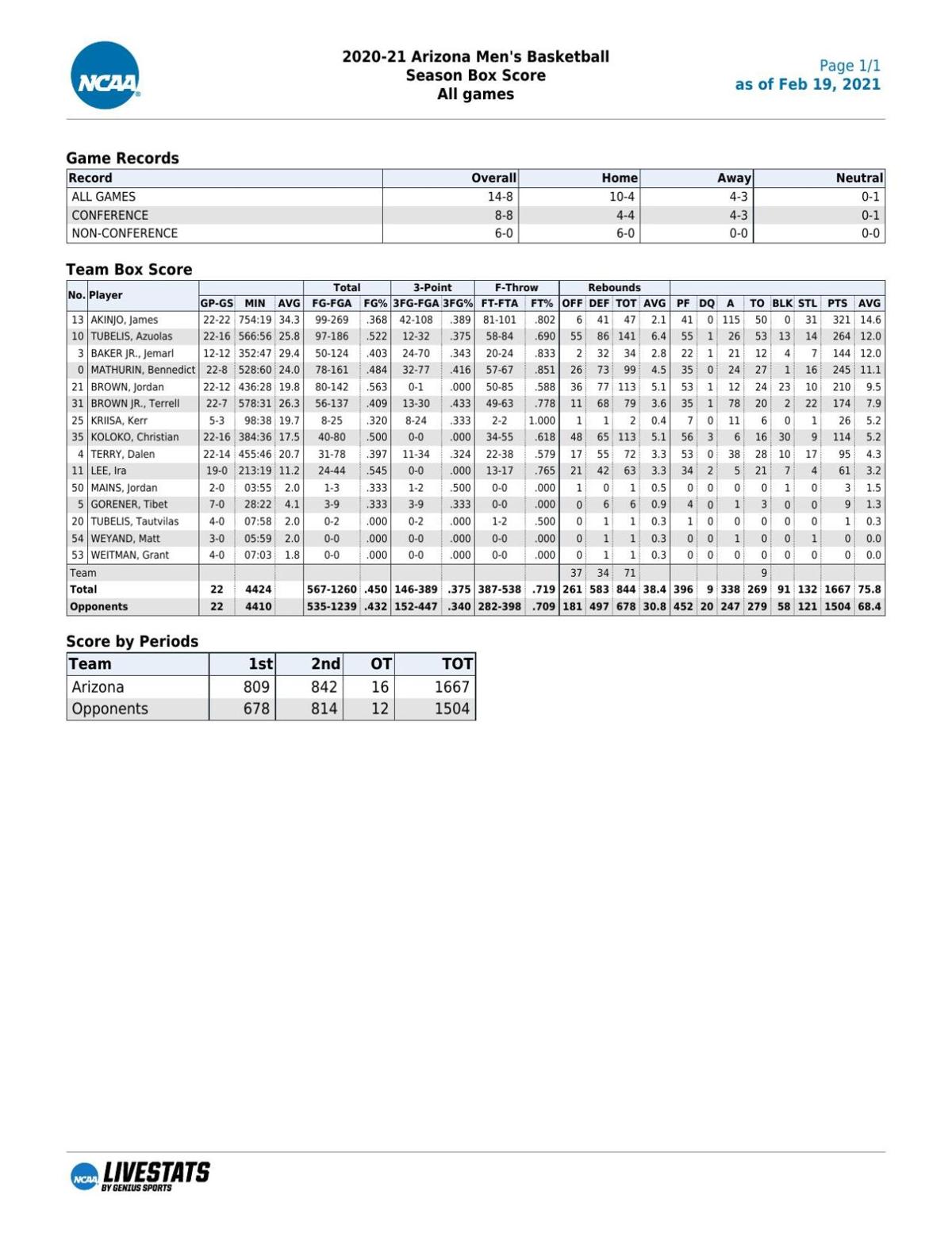 UA stats through 2/18/21