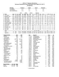 UA stats through 3/4/17