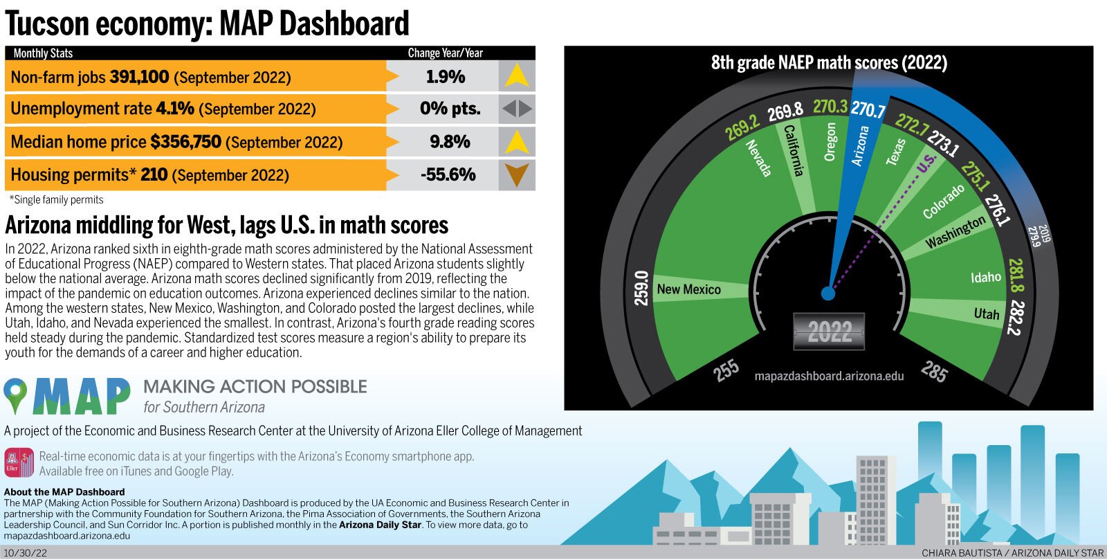 Arizona Middling In West, Lags U.S. In Math Scores