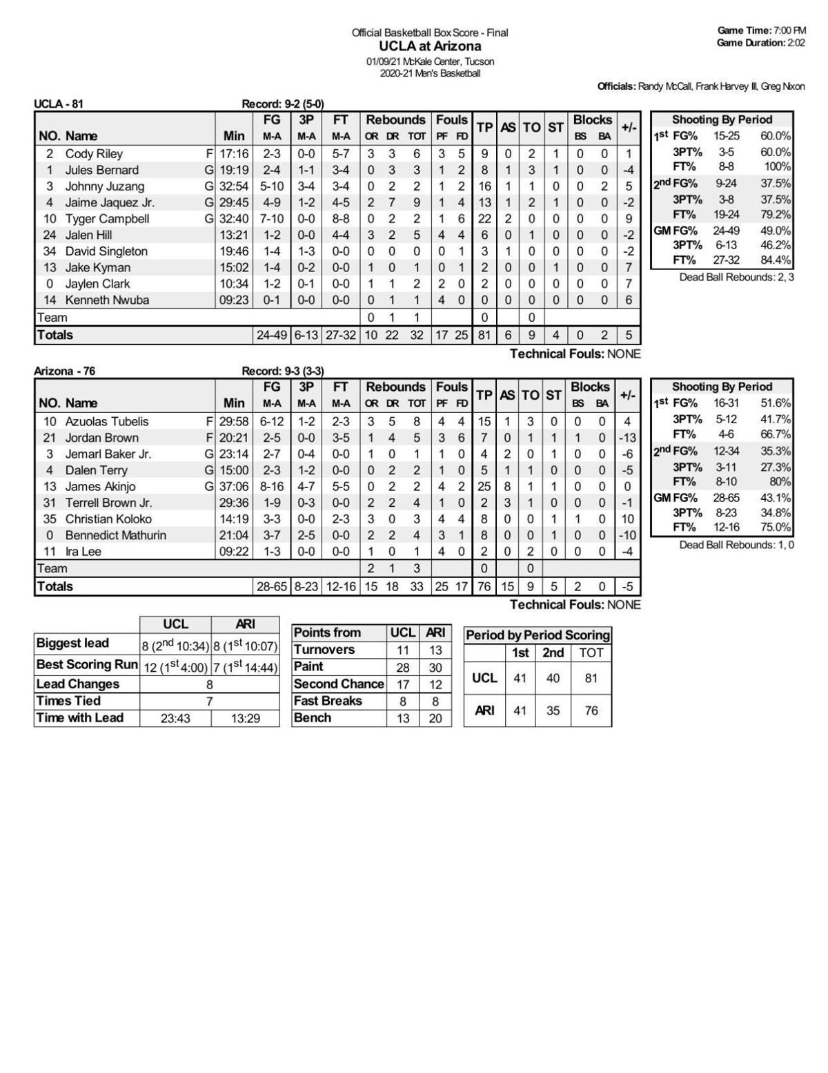 Arizona-UCLA box score