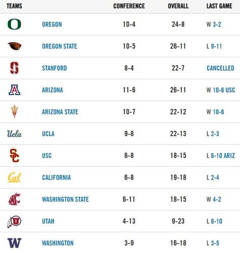 042521-pac12baseballstandings