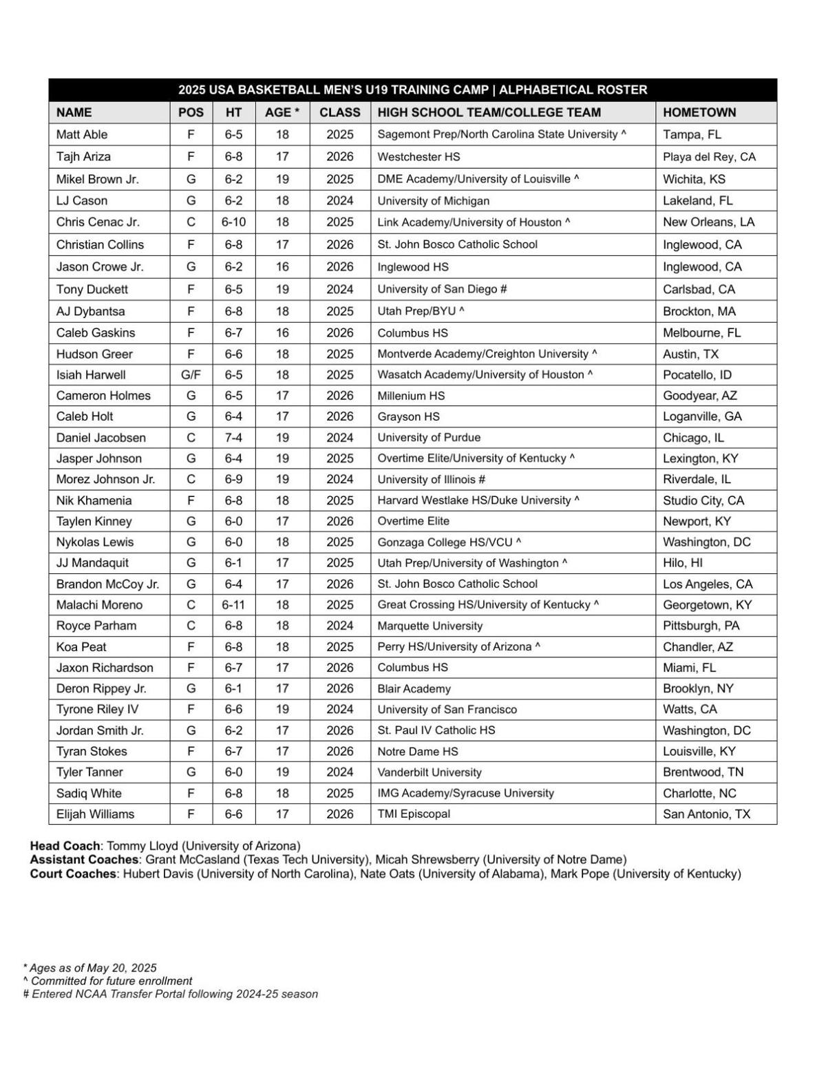 USA Basketball's U19 World Cup training camp roster